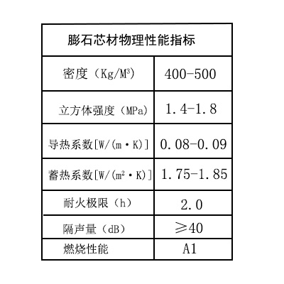 膨石芯材物理性能指标